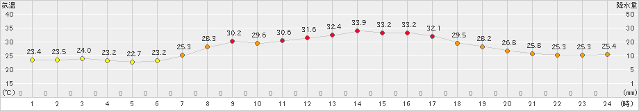 朝日(>2024年09月10日)のアメダスグラフ