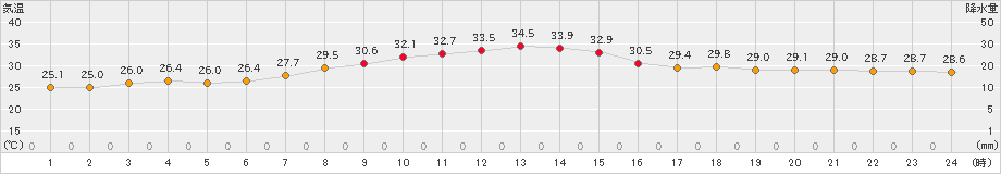 宗像(>2024年09月10日)のアメダスグラフ