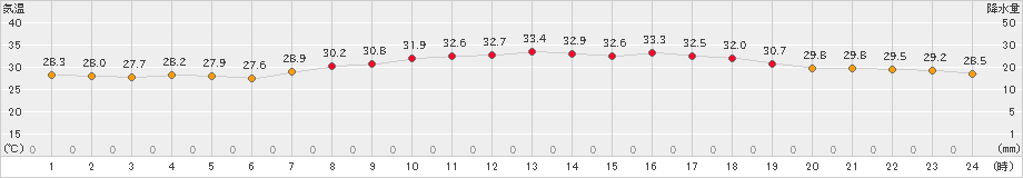 大村(>2024年09月10日)のアメダスグラフ