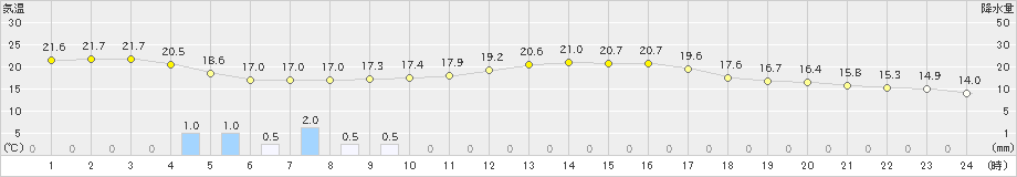 喜茂別(>2024年09月11日)のアメダスグラフ