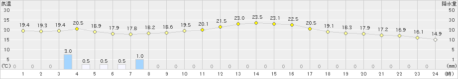 黒松内(>2024年09月11日)のアメダスグラフ