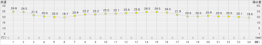 雄武(>2024年09月11日)のアメダスグラフ