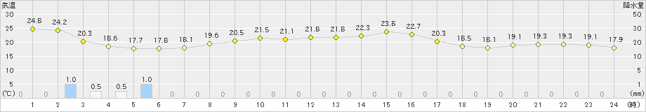 西興部(>2024年09月11日)のアメダスグラフ