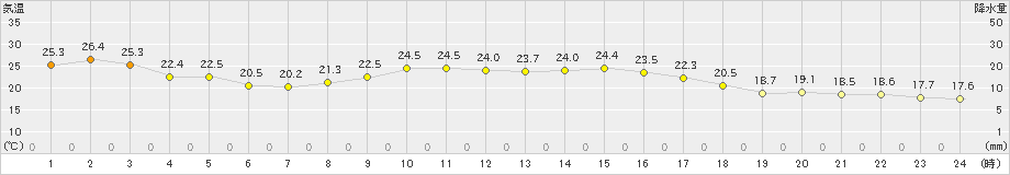 紋別(>2024年09月11日)のアメダスグラフ