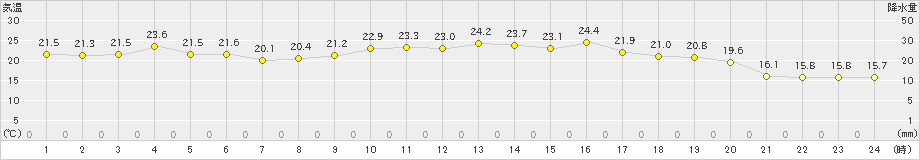 湧別(>2024年09月11日)のアメダスグラフ