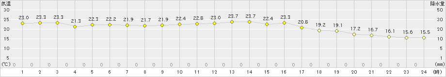 常呂(>2024年09月11日)のアメダスグラフ