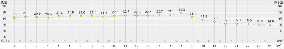 遠軽(>2024年09月11日)のアメダスグラフ