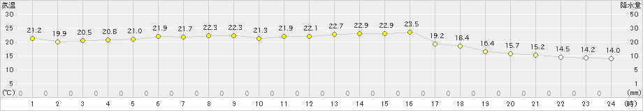 佐呂間(>2024年09月11日)のアメダスグラフ