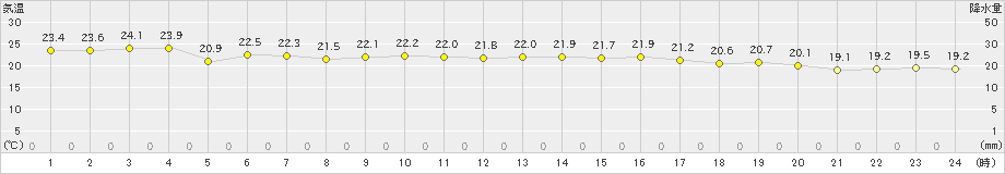 網走(>2024年09月11日)のアメダスグラフ