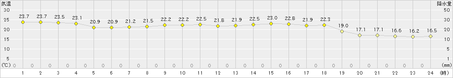 女満別(>2024年09月11日)のアメダスグラフ