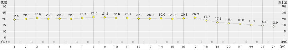 留辺蘂(>2024年09月11日)のアメダスグラフ