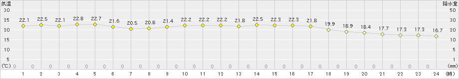 津別(>2024年09月11日)のアメダスグラフ