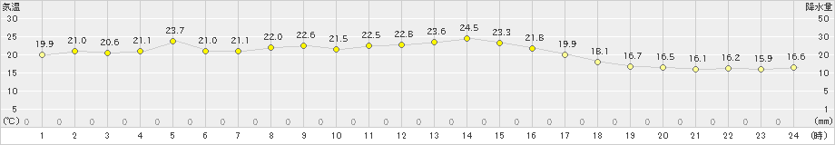 羅臼(>2024年09月11日)のアメダスグラフ