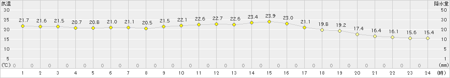 上標津(>2024年09月11日)のアメダスグラフ