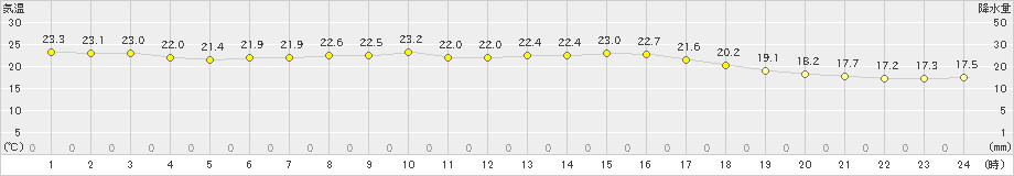 別海(>2024年09月11日)のアメダスグラフ