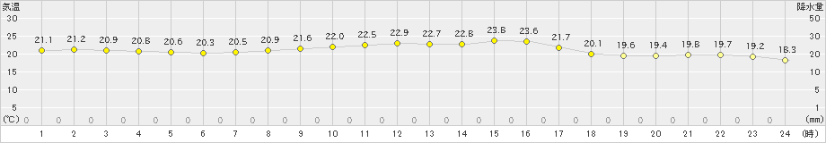 鶴居(>2024年09月11日)のアメダスグラフ