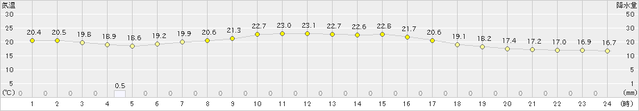 中徹別(>2024年09月11日)のアメダスグラフ