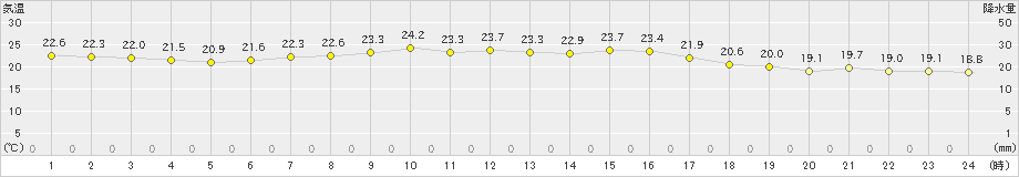 太田(>2024年09月11日)のアメダスグラフ