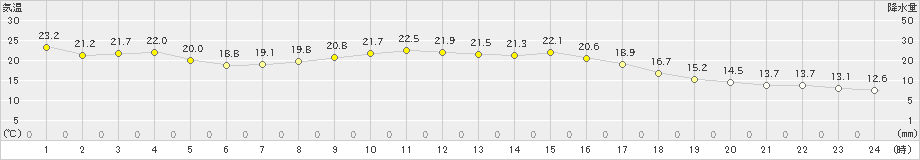 ぬかびら源泉郷(>2024年09月11日)のアメダスグラフ