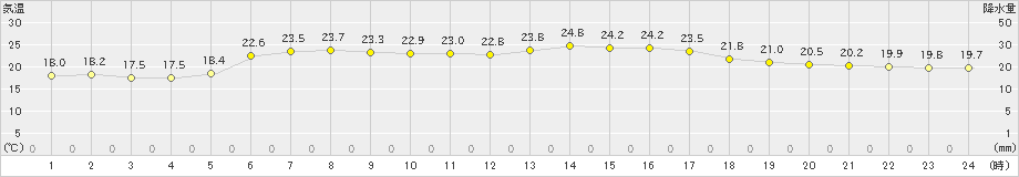 駒場(>2024年09月11日)のアメダスグラフ