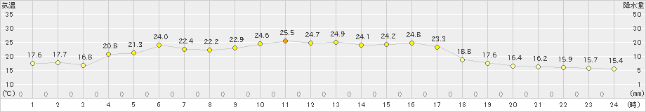 上札内(>2024年09月11日)のアメダスグラフ