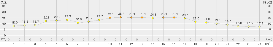 更別(>2024年09月11日)のアメダスグラフ