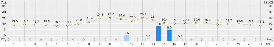 奥日光(>2024年09月11日)のアメダスグラフ