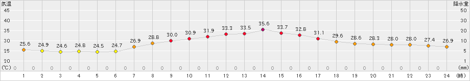 青梅(>2024年09月11日)のアメダスグラフ