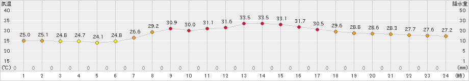 八王子(>2024年09月11日)のアメダスグラフ