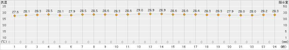 南鳥島(>2024年09月11日)のアメダスグラフ