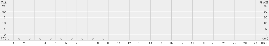 北相木(>2024年09月11日)のアメダスグラフ