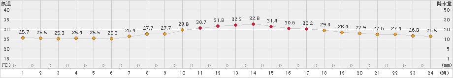 西郷(>2024年09月11日)のアメダスグラフ