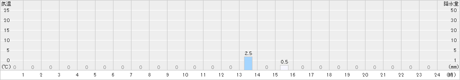 若桜(>2024年09月11日)のアメダスグラフ