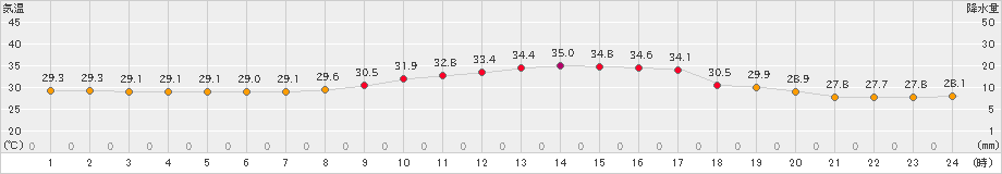 萩(>2024年09月11日)のアメダスグラフ