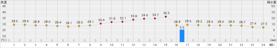 久留米(>2024年09月11日)のアメダスグラフ