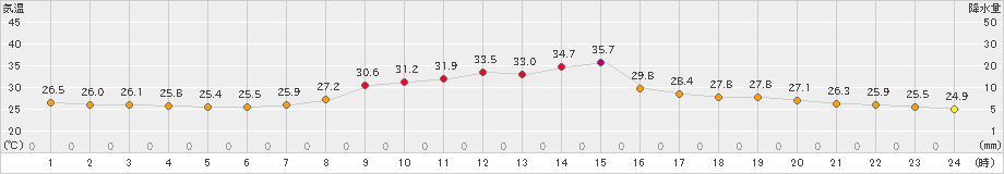 黒木(>2024年09月11日)のアメダスグラフ