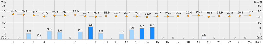 渡嘉敷(>2024年09月11日)のアメダスグラフ