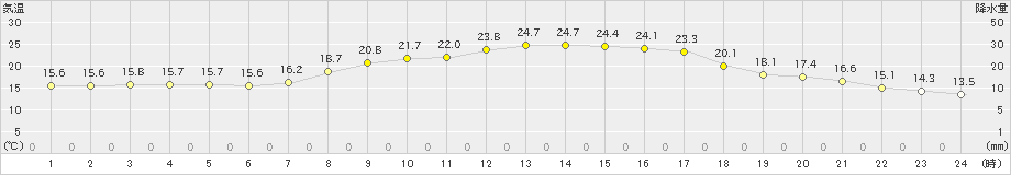 鵡川(>2024年09月12日)のアメダスグラフ