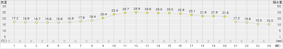 せたな(>2024年09月12日)のアメダスグラフ