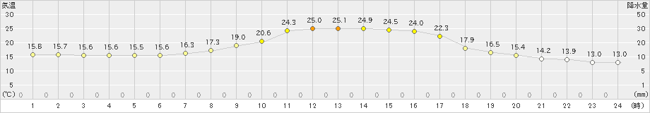 今金(>2024年09月12日)のアメダスグラフ