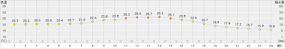 碇ケ関(>2024年09月12日)のアメダスグラフ