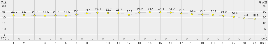 久慈(>2024年09月12日)のアメダスグラフ