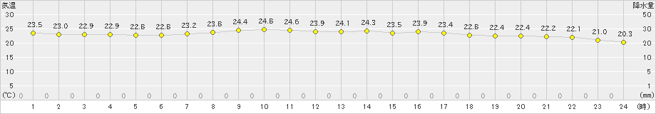 普代(>2024年09月12日)のアメダスグラフ