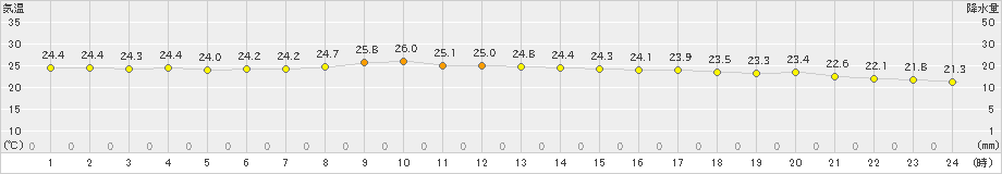 小本(>2024年09月12日)のアメダスグラフ