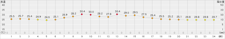 塩釜(>2024年09月12日)のアメダスグラフ