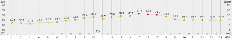 喜多方(>2024年09月12日)のアメダスグラフ