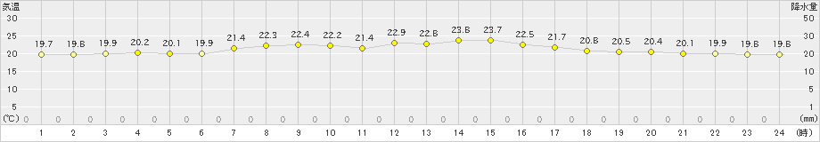 鷲倉(>2024年09月12日)のアメダスグラフ