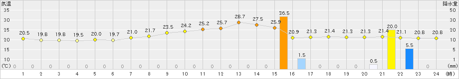 軽井沢(>2024年09月12日)のアメダスグラフ