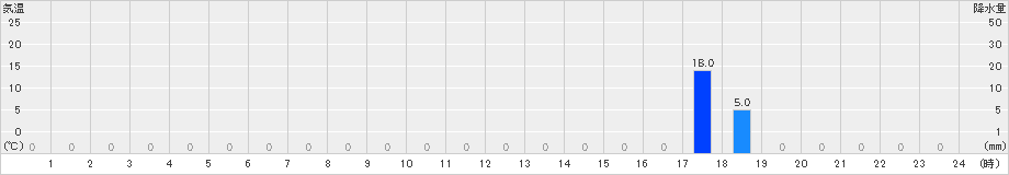 西宮(>2024年09月12日)のアメダスグラフ