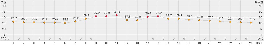 西郷(>2024年09月12日)のアメダスグラフ